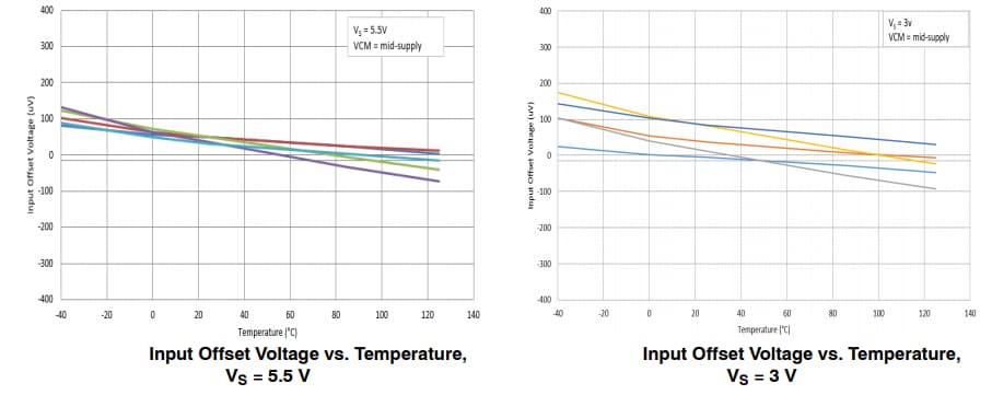 Performance Graph - onsemi NCx20166 Precision Op-Amps
